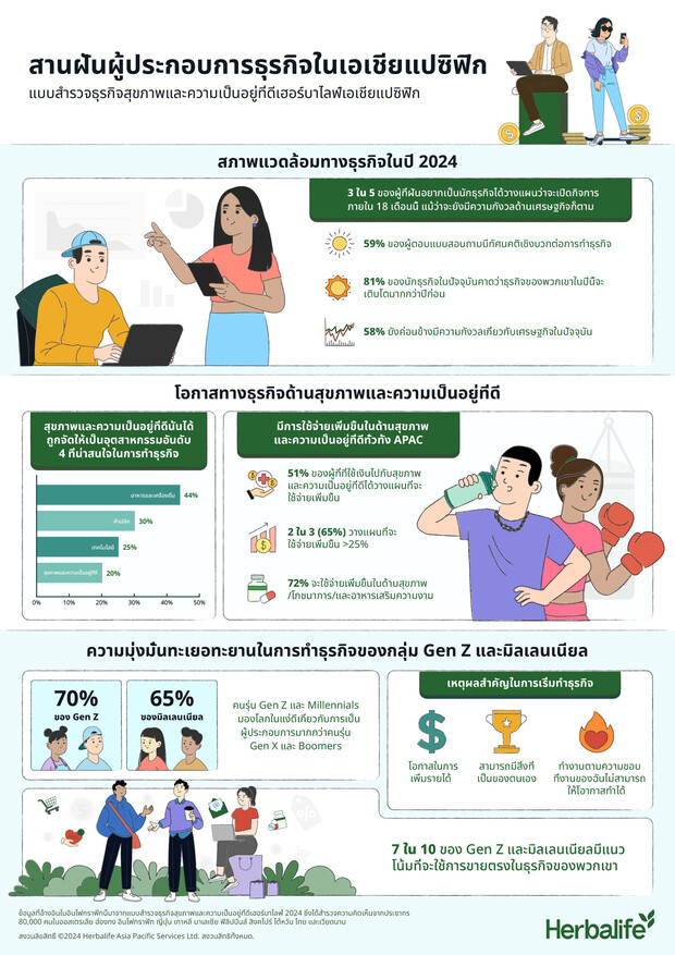 ผลสำรวจเฮอร์บาไลฟ์เผย 3 ใน 5 ผู้ประกอบการในเอเชียแปซิฟิกและประเทศไทยเตรียมสร้างธุรกิจใหม่ภายใน 18 เดือน