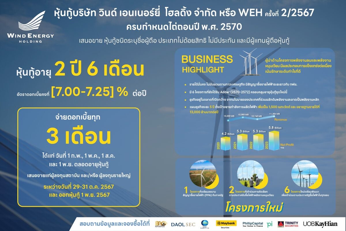 WEH ยื่นไฟลิ่งเตรียมขายหุ้นกู้ครั้งที่ 2/67 ดอกเบี้ยสูง [7.00-7.25]% พัฒนา 9 โรงไฟฟ้าพลังงานลม ย้ำจุดยืนผู้นำธุรกิจ