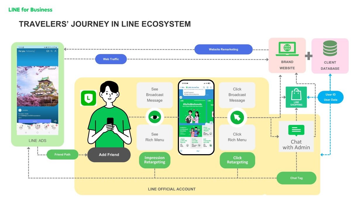 LINE เปิดเทรนด์พฤติกรรมนักท่องเที่ยวไทยแนะธุรกิจใช้เทคโนโลยีผสานบริการ ยกระดับประสบการณ์ เร่งฟื้นฟูการเติบโต