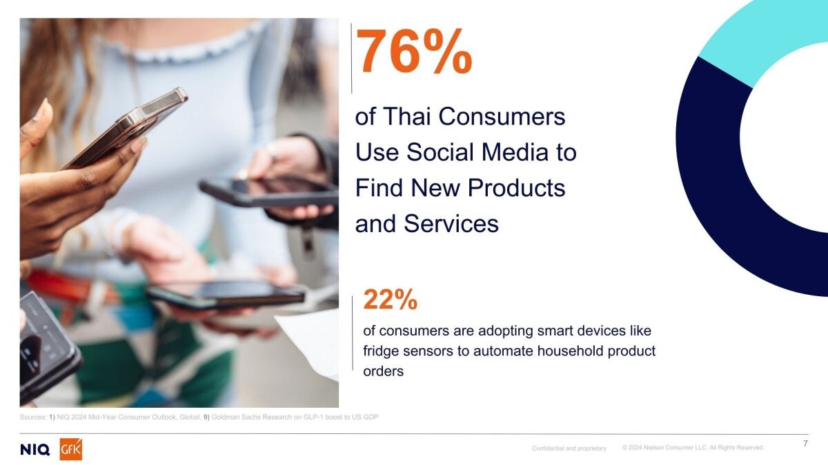 Mid-Year Thailand Consumer Outlook 2024: Rising Costs Drive 84% of Thai Consumers to Seek Extra Income, Reveals NielsenIQ Report