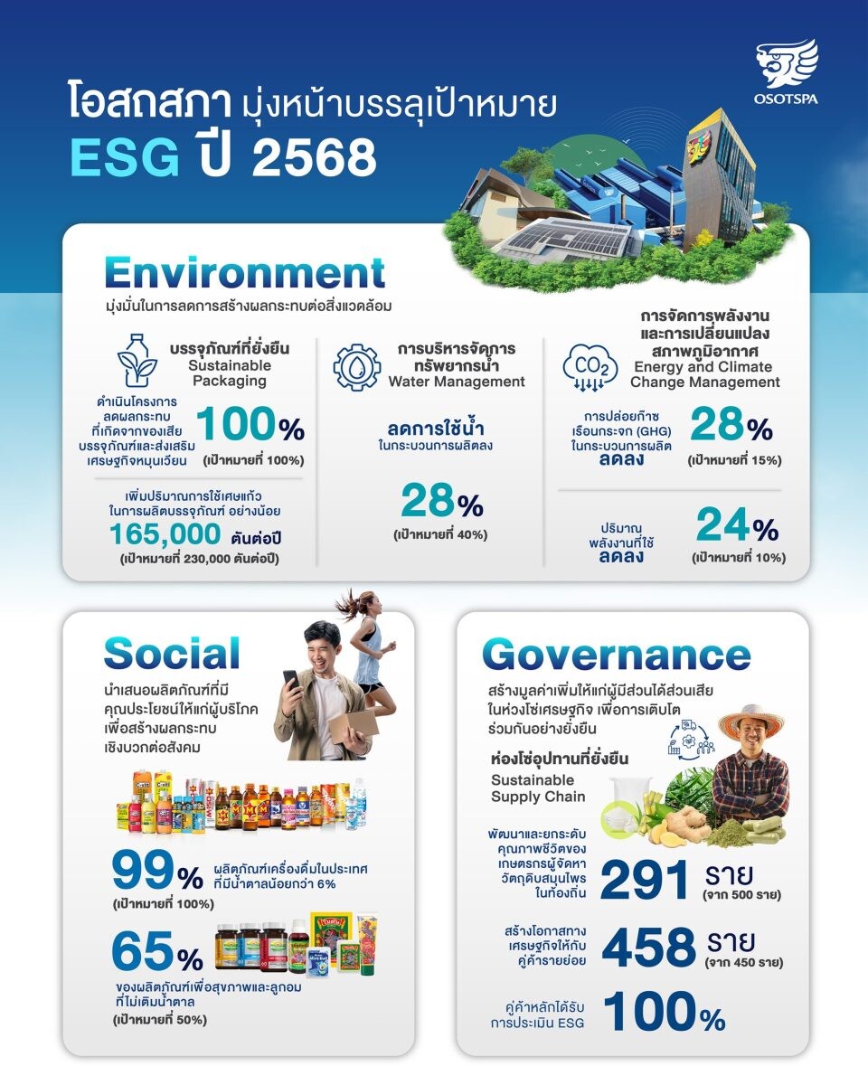 'โอสถสภา' เดินหน้าภารกิจยั่งยืนตลอดห่วงโซ่คุณค่า มั่นใจบรรลุเป้าหมาย ESG