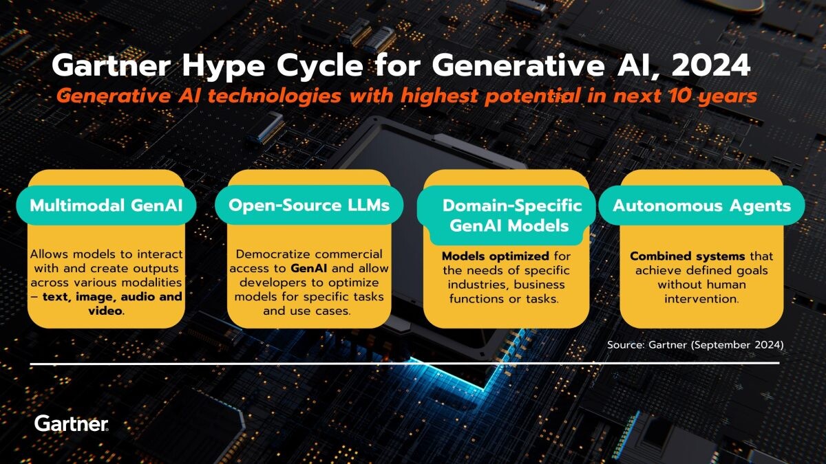 Gartner Predicts 40% of Generative AI Solutions Will Be Multimodal By 2027