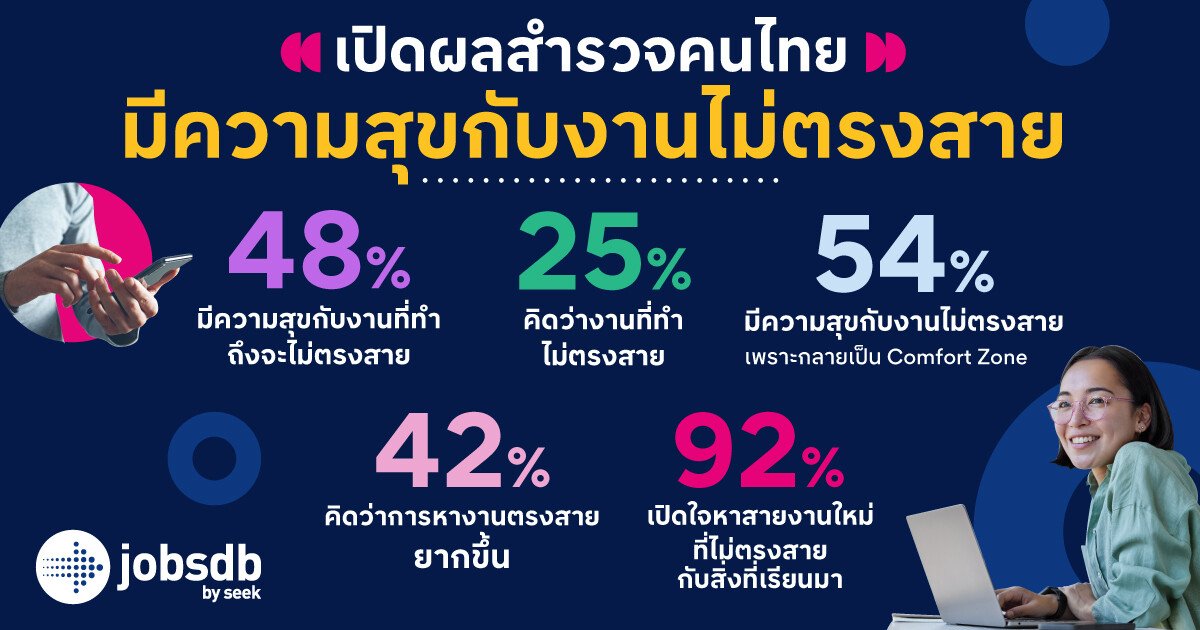 ผลสำรวจจาก Jobsdb by SEEK ชี้คนไทยมากกว่า 1 ใน 3 เผยว่าการหางานที่ใช่ ยากกว่าการหารักที่โดนใจ!