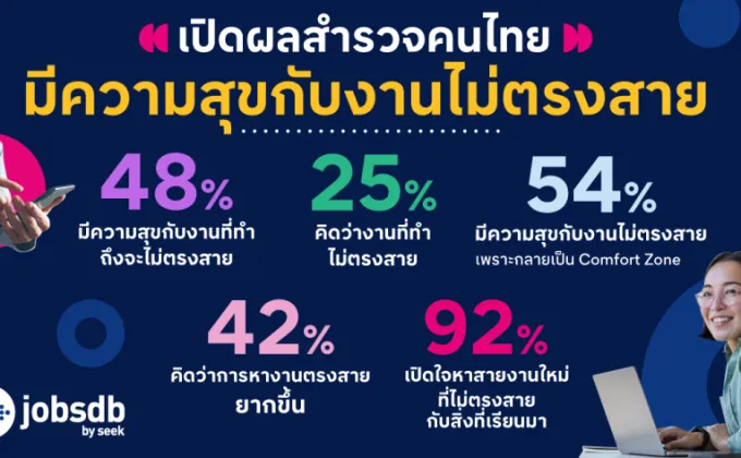 ผลสำรวจจาก Jobsdb by SEEK ชี้คนไทยมากกว่า