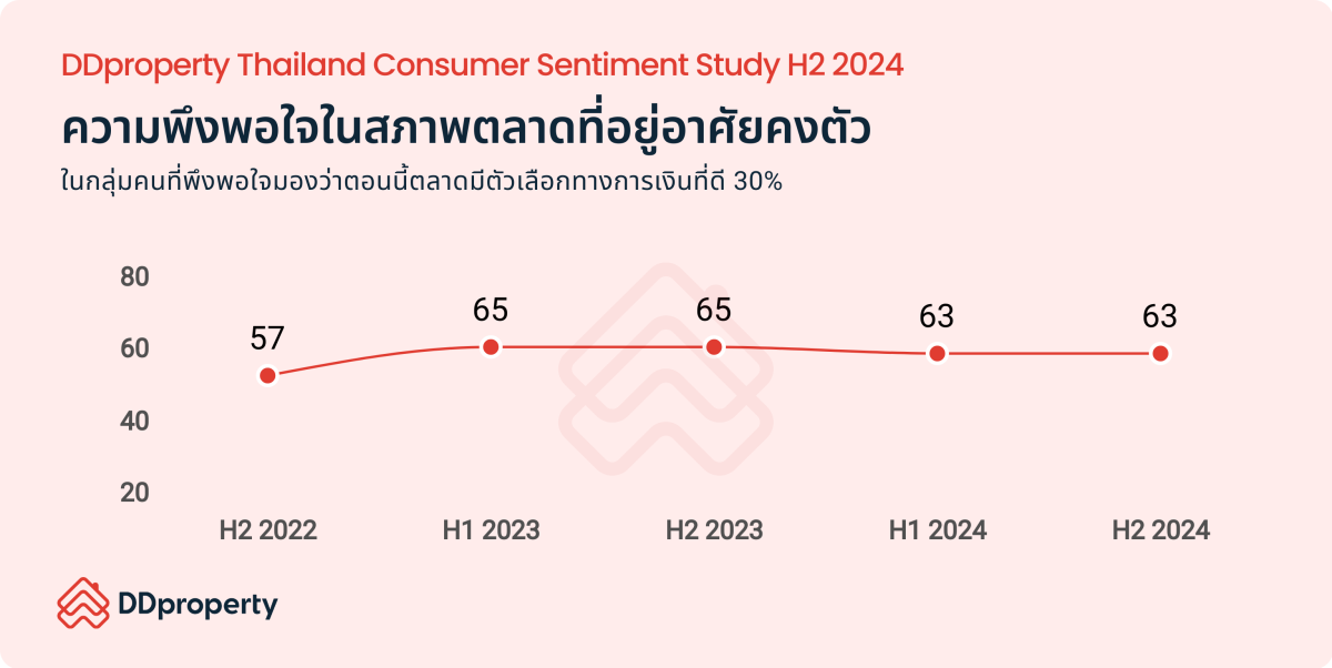 คนไทยยังตั้งเป้าซื้อบ้านใน 1 ปีข้างหน้า แม้สภาพเศรษฐกิจยังท้าทาย ตั้งความหวังมาตรการฯ รัฐแรงพอจุดไฟให้ตลาดอสังหาฯ กลับมาคึกคัก