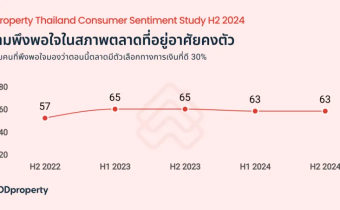 คนไทยยังตั้งเป้าซื้อบ้านใน 1 ปีข้างหน้า