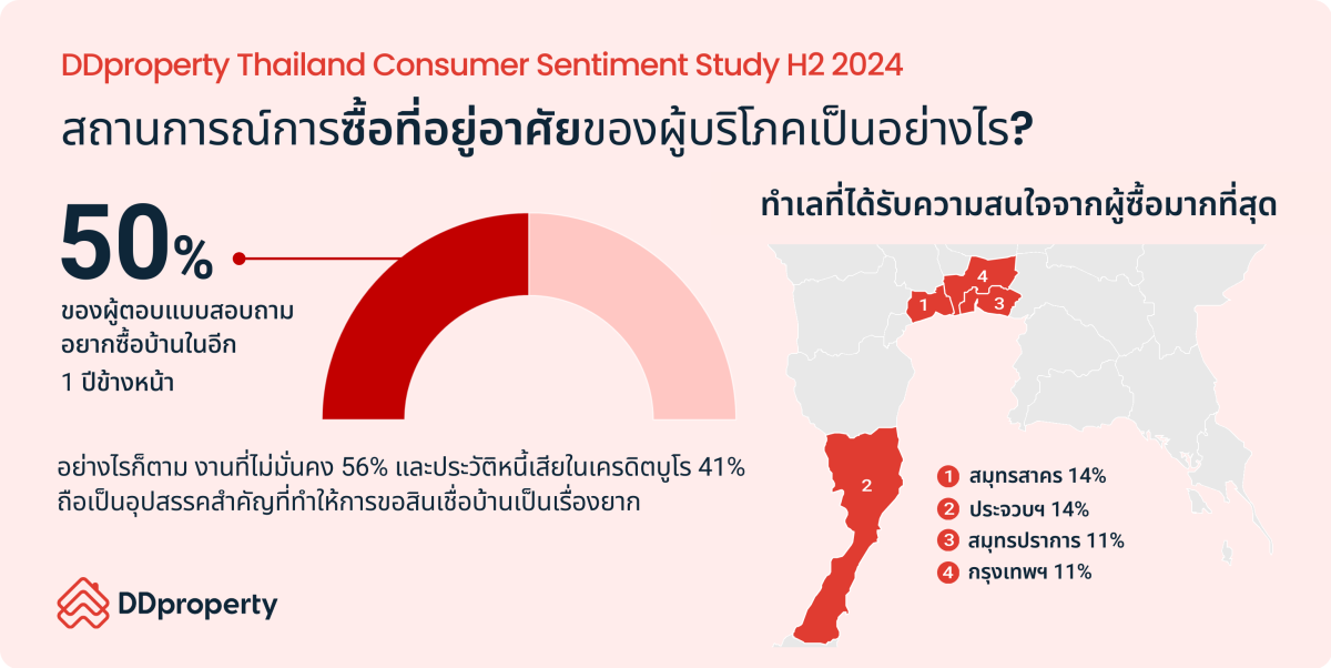 คนไทยยังตั้งเป้าซื้อบ้านใน 1 ปีข้างหน้า แม้สภาพเศรษฐกิจยังท้าทาย ตั้งความหวังมาตรการฯ รัฐแรงพอจุดไฟให้ตลาดอสังหาฯ กลับมาคึกคัก