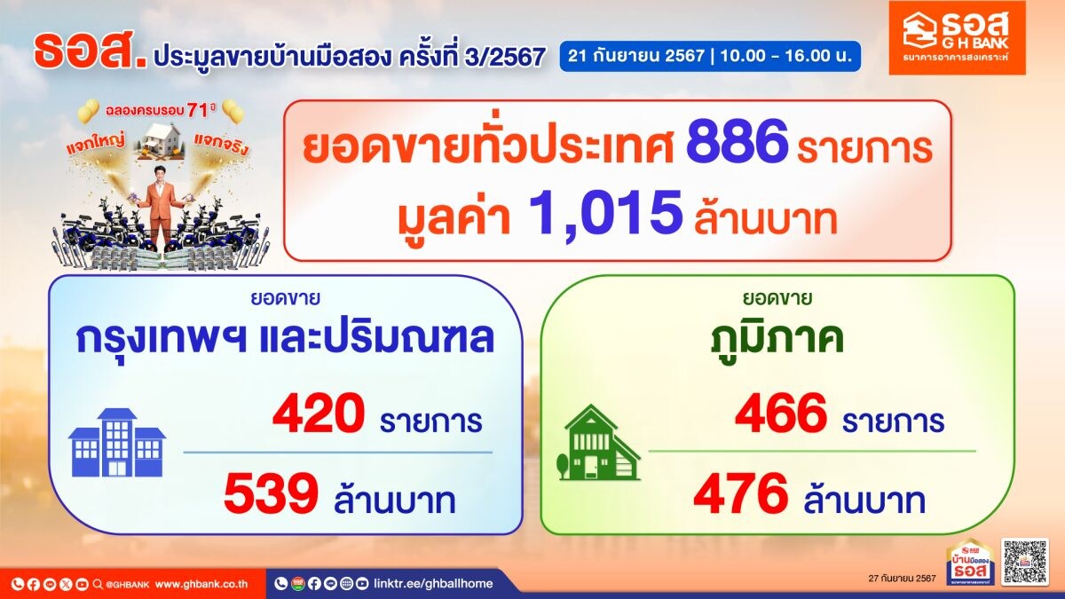 ธอส. เผยผลการจัดงานประมูลขายบ้านมือสอง ธอส. ประจำปี ครั้งที่ 3/2567 จำหน่ายได้ 886 รายการ มูลค่ารวมกว่า 1,015 ล้านบาท