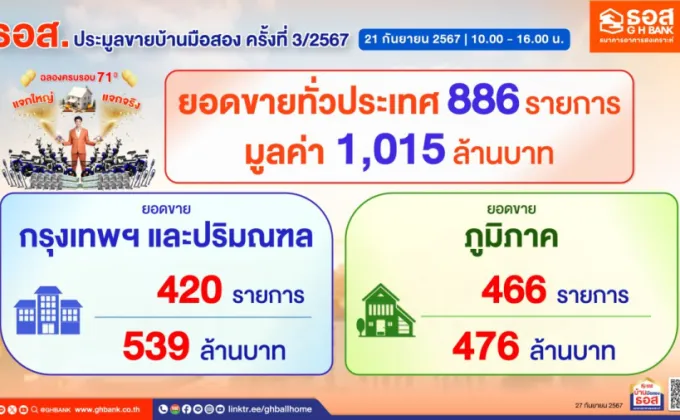 ธอส. เผยผลการจัดงานประมูลขายบ้านมือสอง