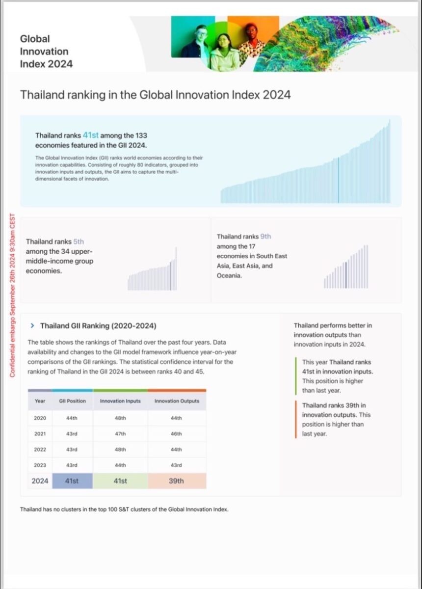 "นภินทร" ยินดีไทยประสบความสำเร็จยกระดับนวัตกรรม ก้าวขึ้นอันดับที่ 41 ของโลกใน Global Innovation Index พร้อมเดินหน้าการเป็นผู้นำด้านนวัตกรรมในอาเซียน