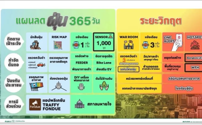 กทม. เตรียมพร้อมรับมือฝุ่น PM2.5