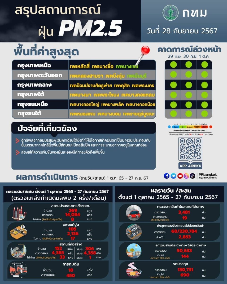 กทม. เตรียมพร้อมรับมือฝุ่น PM2.5 ต.ค. นี้ บังคับใช้กฎหมายแหล่งกำเนิดฝุ่น-ขยายพื้นที่ตรวจวัดควันดำ