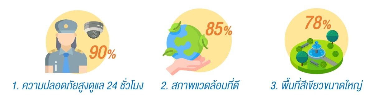 "แอล ดับเบิลยู เอสฯ" ระบุ 3 ปัจจัยสำคัญในการพัฒนาคอนโดฯ เพื่อผู้หญิงยุคใหม่