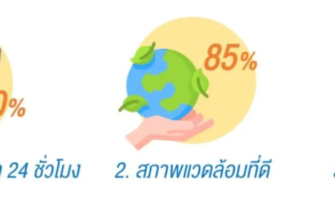 แอล ดับเบิลยู เอสฯ ระบุ 3 ปัจจัยสำคัญในการพัฒนาคอนโดฯ