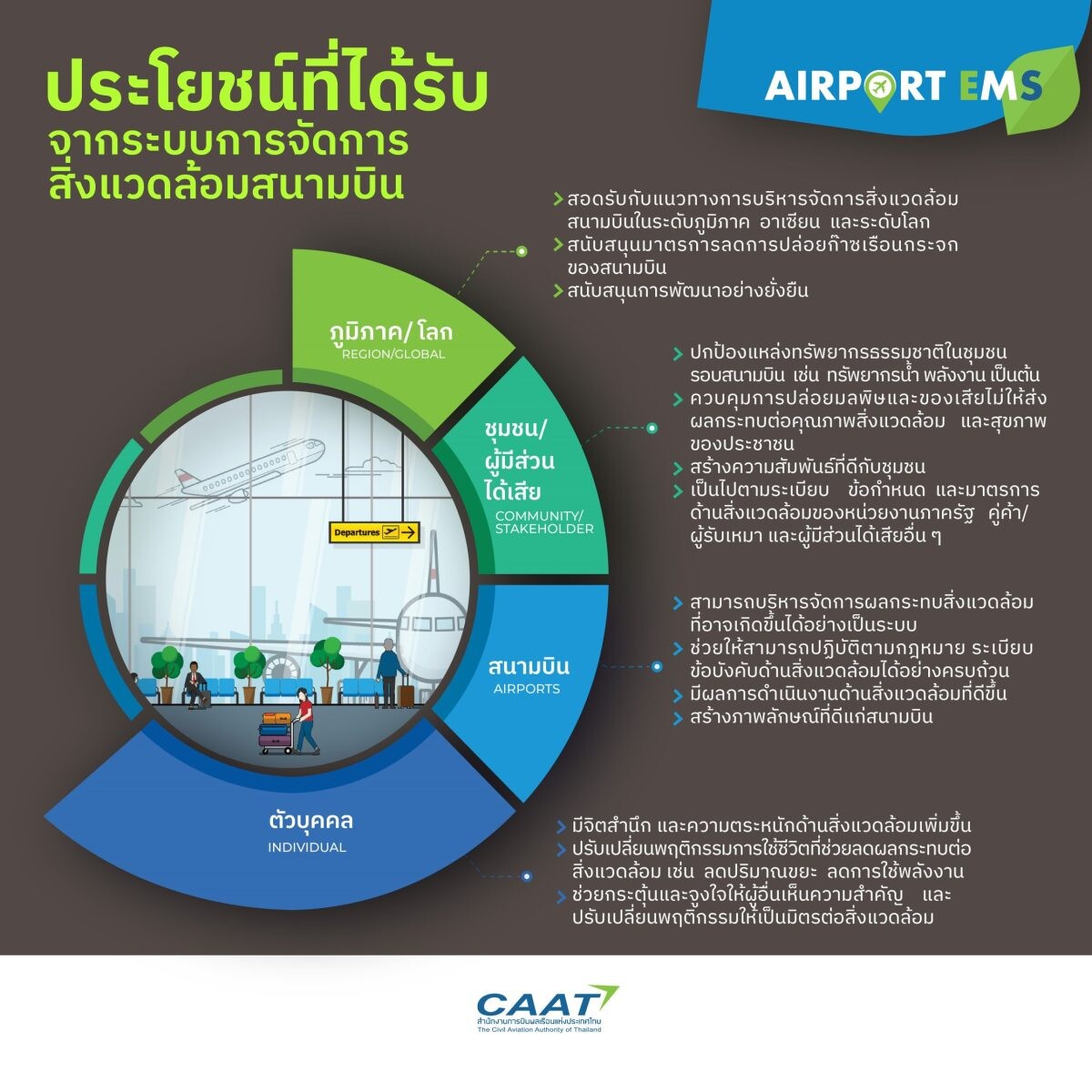 สำนักงานการบินพลเรือนแห่งประเทศไทย (CAAT) จัดทำโครงการระบบการจัดการสิ่งแวดล้อมสนามบิน (AIRPORT EMS)