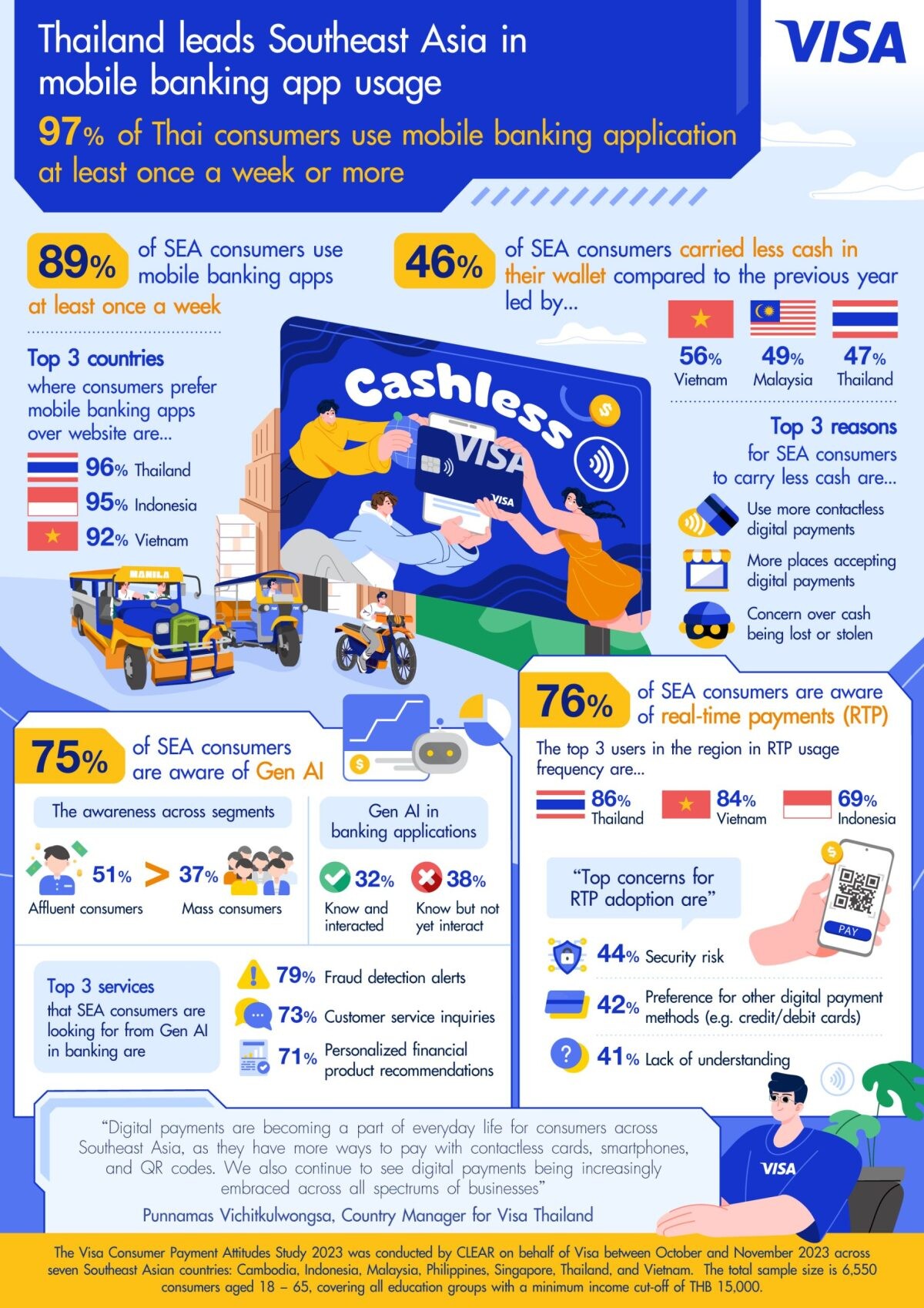 Thailand leads Southeast Asia in mobile banking application usage: Visa study