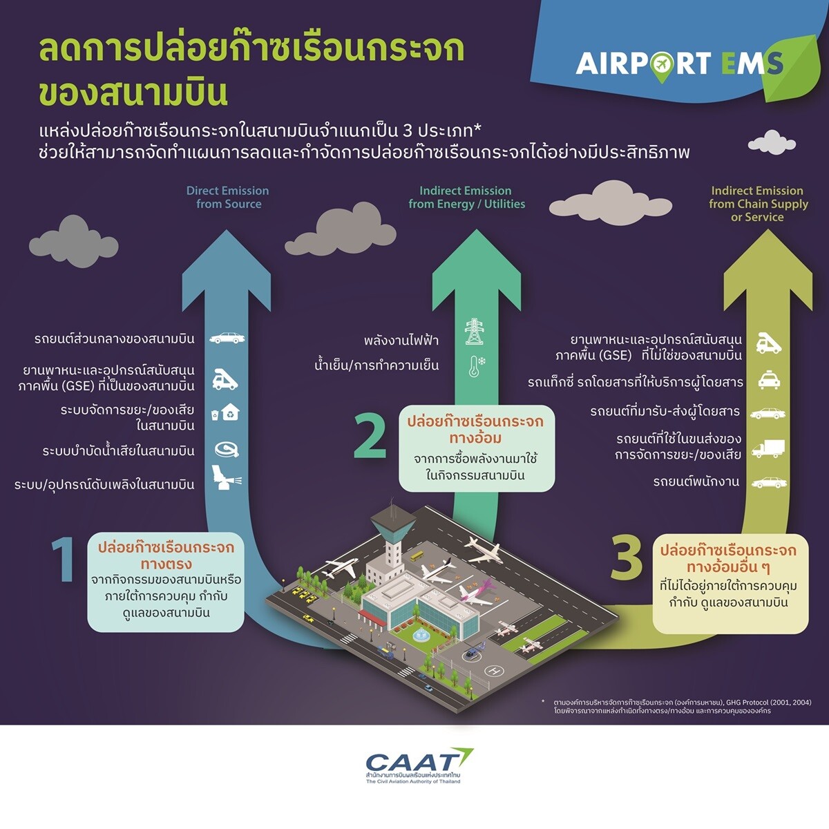 สำนักงานการบินพลเรือนแห่งประเทศไทย (CAAT) ผลักดันสนามบินไทยสู่เป้าหมาย NET ZERO Emission ด้วยระบบการจัดการสิ่งแวดล้อมสนามบิน (AIRPORT EMS)