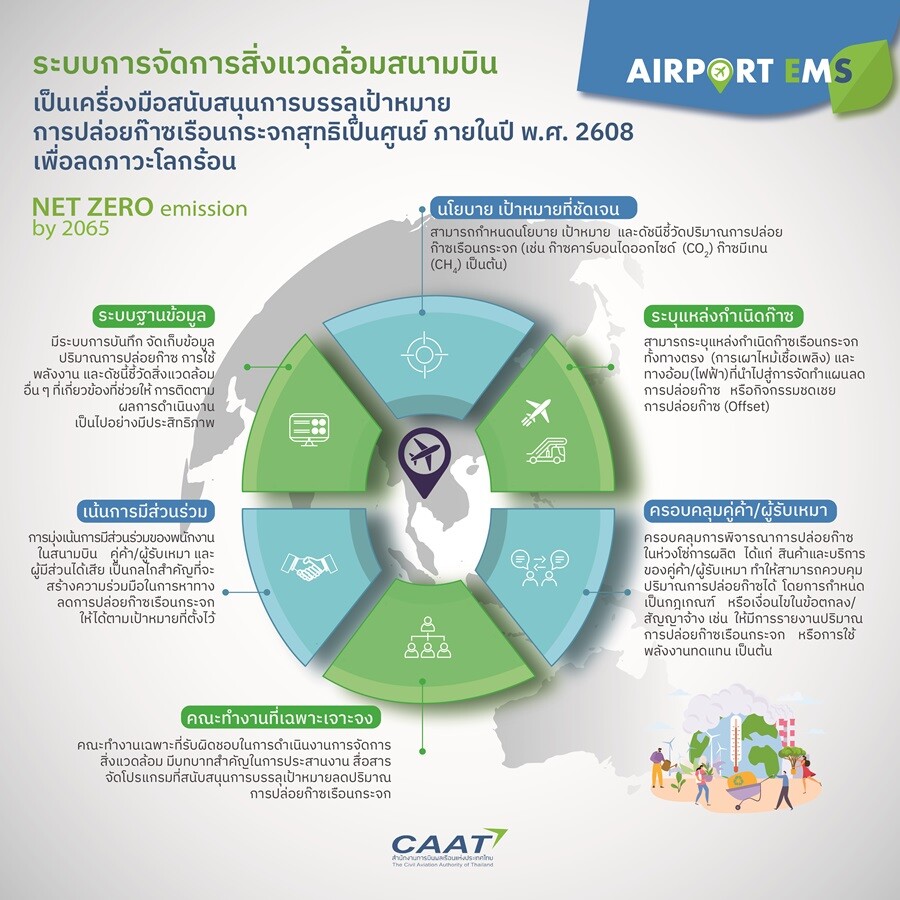 สำนักงานการบินพลเรือนแห่งประเทศไทย (CAAT) ผลักดันสนามบินไทยสู่เป้าหมาย NET ZERO Emission ด้วยระบบการจัดการสิ่งแวดล้อมสนามบิน (AIRPORT EMS)