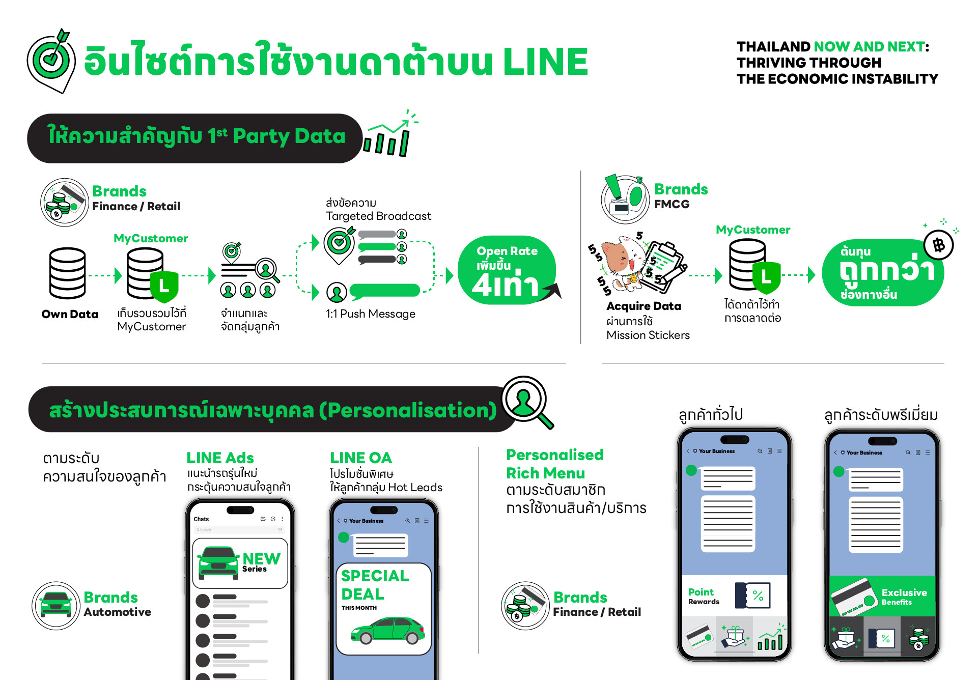 ปรับกลยุทธ์ให้ทันยุค! 4 อินไซต์ใช้ดาต้าบน LINE พิชิตใจลูกค้าในโลกการตลาดยุคใหม่