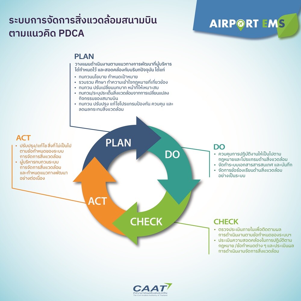 CAAT ผลักดันระบบการจัดการสิ่งแวดล้อมสนามบิน (AIRPORT EMS) ด้วยแนวคิด PDCA เพื่อสนับสนุนให้สนามบินมุ่งสู่เป้าหมายสนามบินสะอาดเป็นมิตรต่อสิ่งแวดล้อม