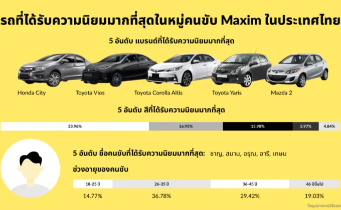 บริการเรียกรถ Maxim วิจัยเผย รถที่ได้รับความนิยมมากที่สุดในหมู่คนขับในประเทศไทย