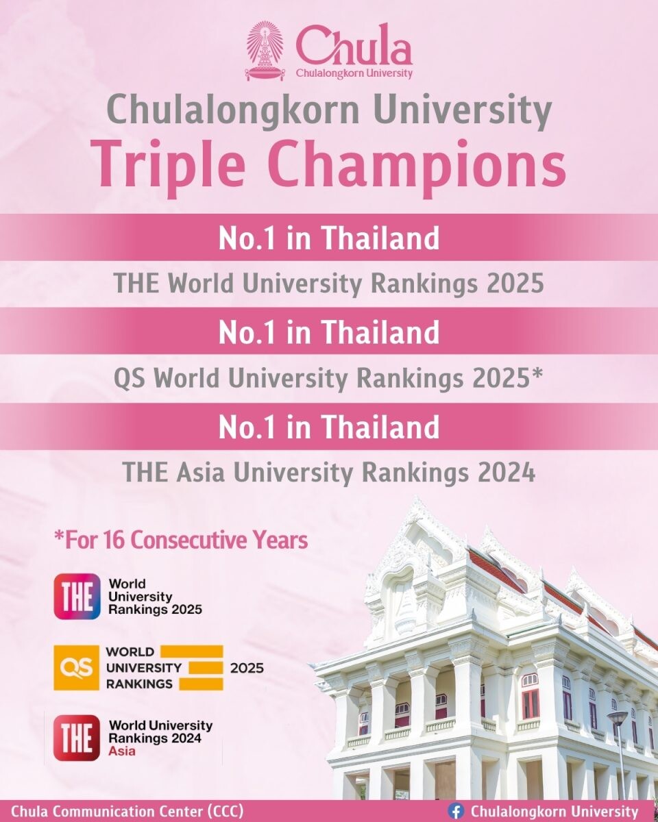 จุฬาฯ อันดับ 1 มหาวิทยาลัยไทย Top ของประเทศ 3 ด้าน จากการจัดอันดับโดย THE WUR 2025 ครอง Triple Champions อันดับ 1 มหาวิทยาลัยไทย จากสามรายการจัดอันดับที่เป็นที่ยอมรับระดับโลก