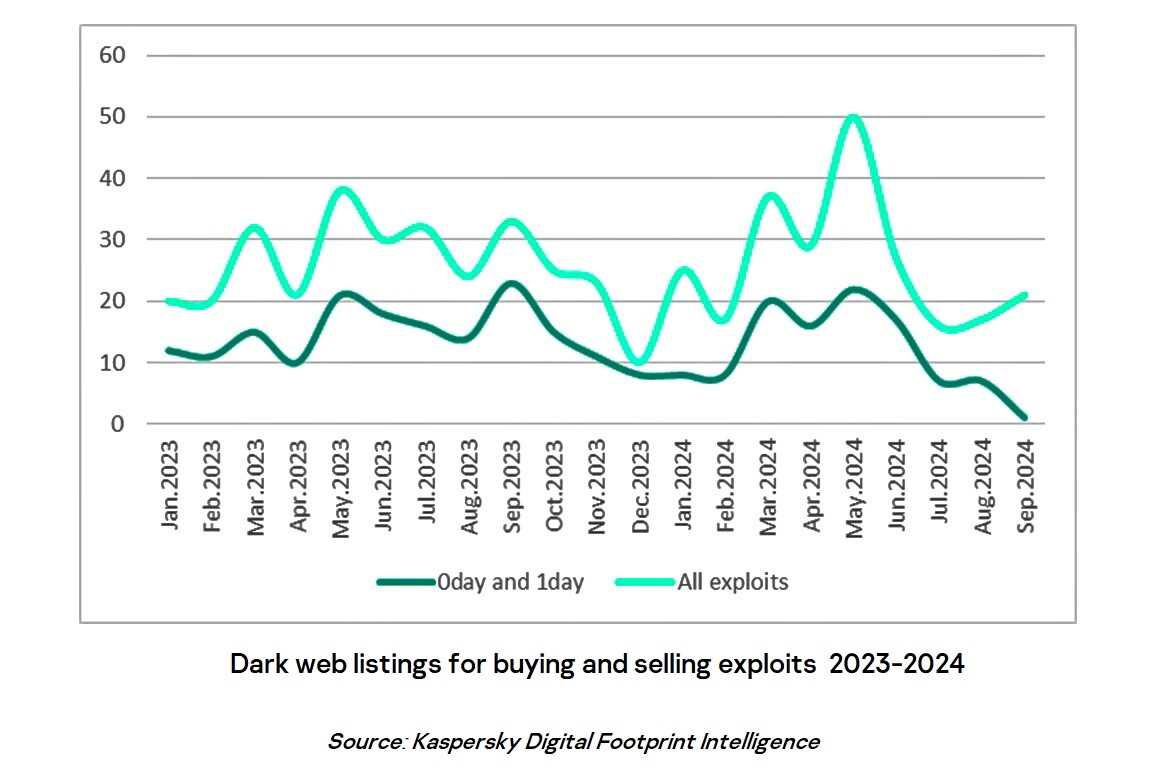 Kaspersky: half of dark web exploit listings target zero-day vulnerabilities