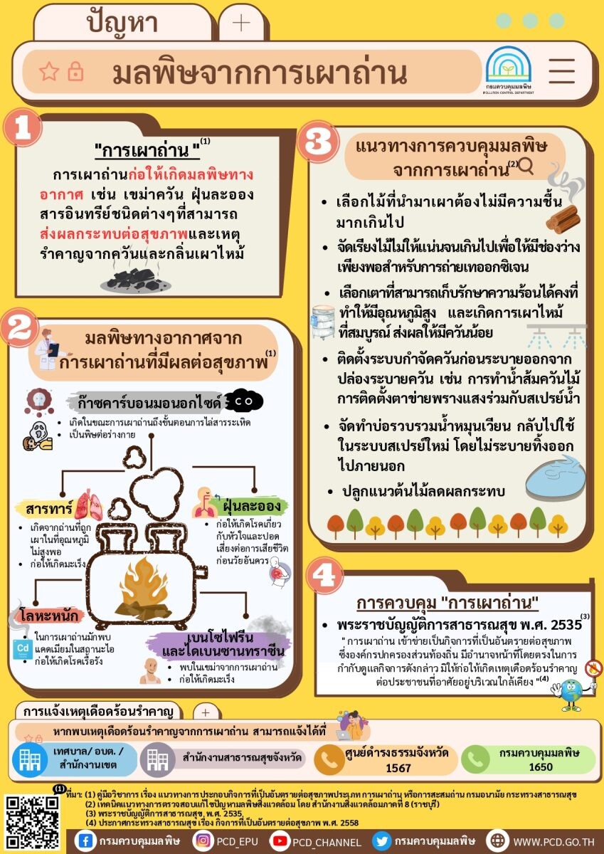 คุมมลพิษจากการเผาถ่าน ลดฝุ่น PM2.5