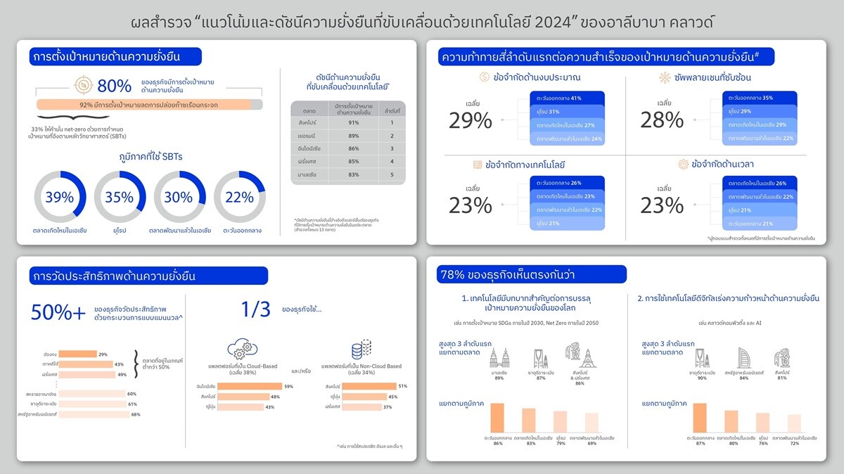 ผลสำรวจพบธุรกิจส่วนใหญ่ มีการตั้งเป้าหมายด้านความยั่งยืน แต่มากกว่าครึ่งยังใช้เครื่องมือวัดประสิทธิภาพแบบแมนนวล