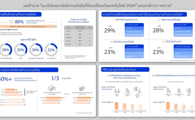 ผลสำรวจพบธุรกิจส่วนใหญ่ มีการตั้งเป้าหมายด้านความยั่งยืน