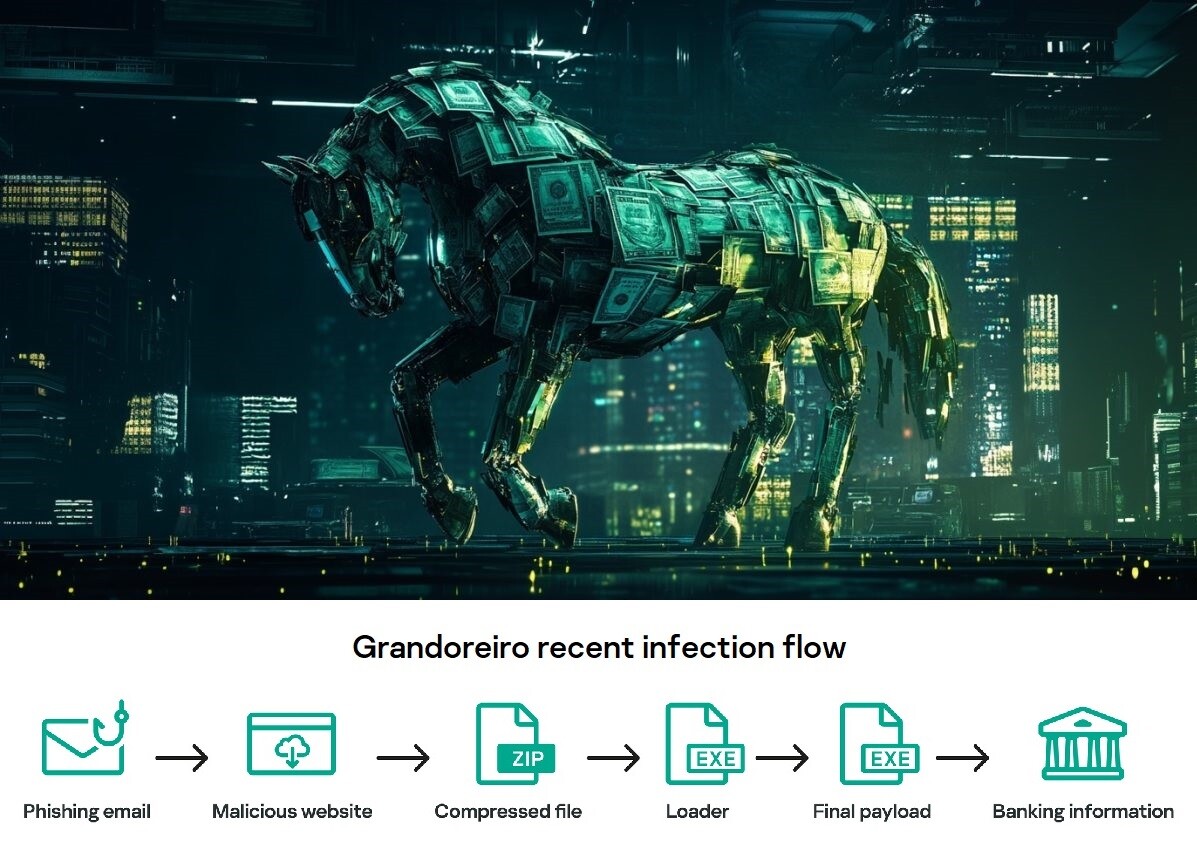 Kaspersky เผยข้อมูลเชิงลึกของมัลแวร์ Grandoreiro เวอร์ชันไลท์ตัวใหม่