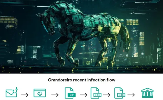 Kaspersky เผยข้อมูลเชิงลึกของมัลแวร์