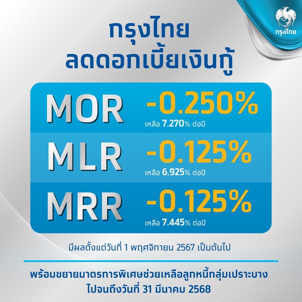 ธนาคารกรุงไทย ขานรับมาตรการภาครัฐ ประกาศลดอัตราดอกเบี้ยเงินกู้ MOR MLR และ MRR พร้อมต่ออายุมาตรการช่วยเหลือกลุ่มเปราะบาง