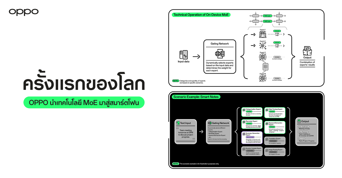 OPPO เป็นผู้นำนวัตกรรม AI ด้วยการนำโมเดล MoE มาใช้บนมือถือเป็นครั้งแรกของโลก สร้างมาตรฐานใหม่ให้กับวงการสมาร์ตโฟน