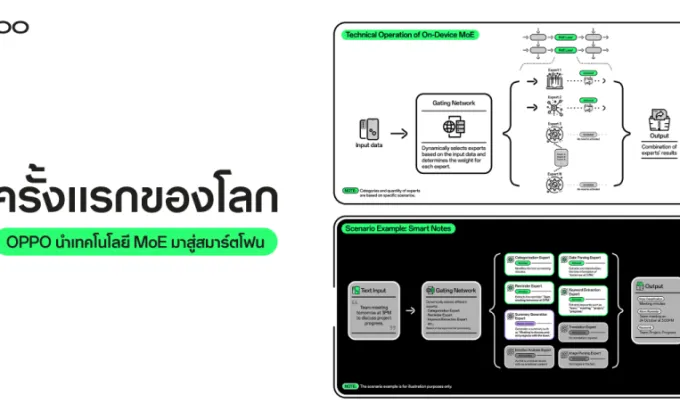 OPPO เป็นผู้นำนวัตกรรม AI ด้วยการนำโมเดล