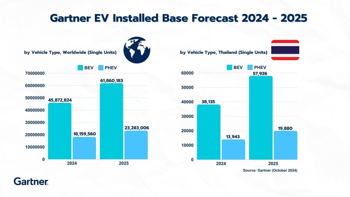 Gartner Forecasts 85 Million Electric Vehicles Will Be on the Road by End of 2025