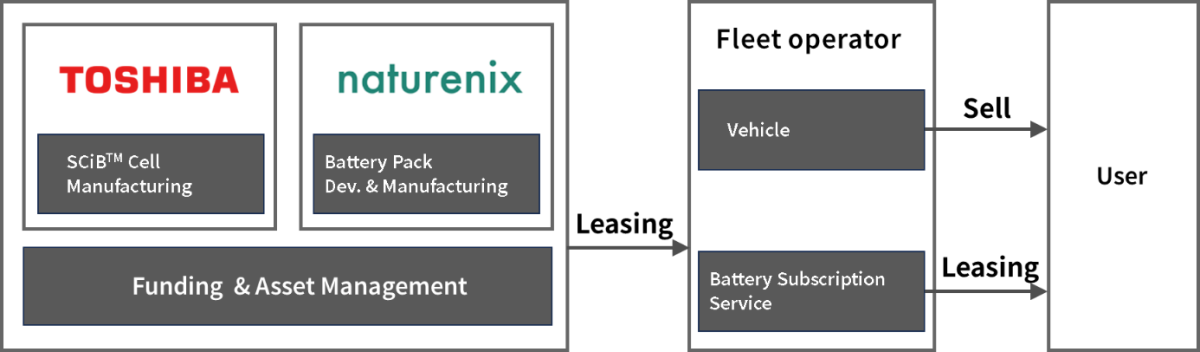 Toshiba and Naturenix Launch Demonstration Test of Battery Subscription Service for Electric Motorcycle Taxis in Bangkok