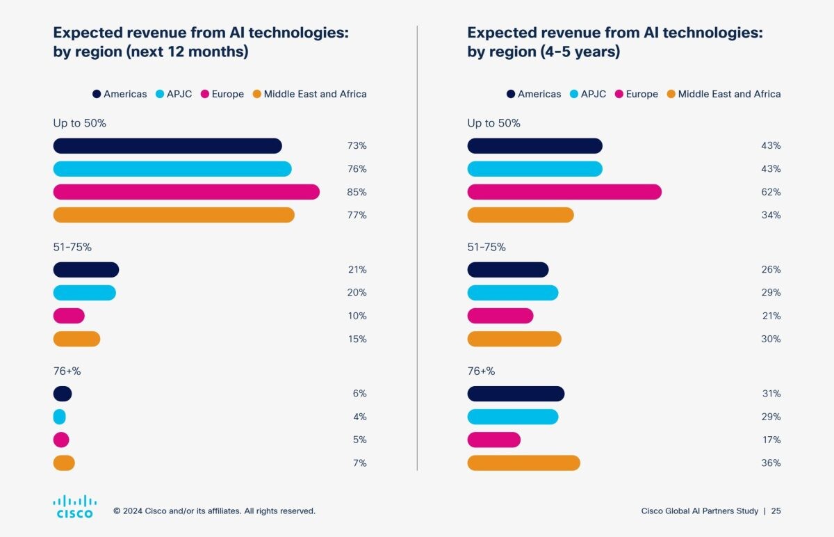 AI กำลังปฏิวัติวงการไอที พาร์ทเนอร์ทั่วโลกพร้อมรับมือ! ซิสโก้เผยผลสำรวจชี้ชัด พาร์ทเนอร์ไอทีทั่วโลกมองว่า AI คืออนาคตของธุรกิจ