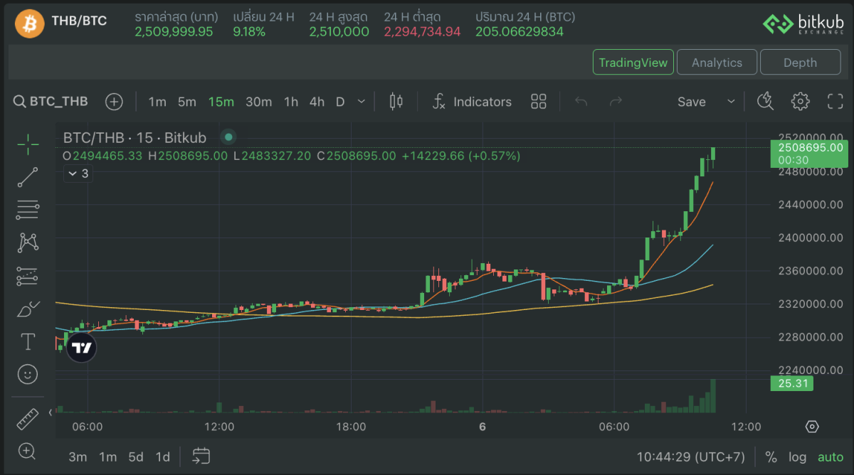 Bitcoin สร้าง All-Time High ครั้งใหม่ ทะลุ $75,000 และ 2.5 ล้านบาท บน Bitkub Exchange ท่ามกลางการนับคะแนนเลือกตั้งสหรัฐฯ