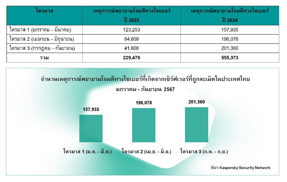 Kaspersky เผยเซิร์ฟเวอร์ไทยถูกละเมิดและใช้โจมตีมากกว่าครึ่งล้าน สวนทางดัชนีปลอดภัยไซเบอร์