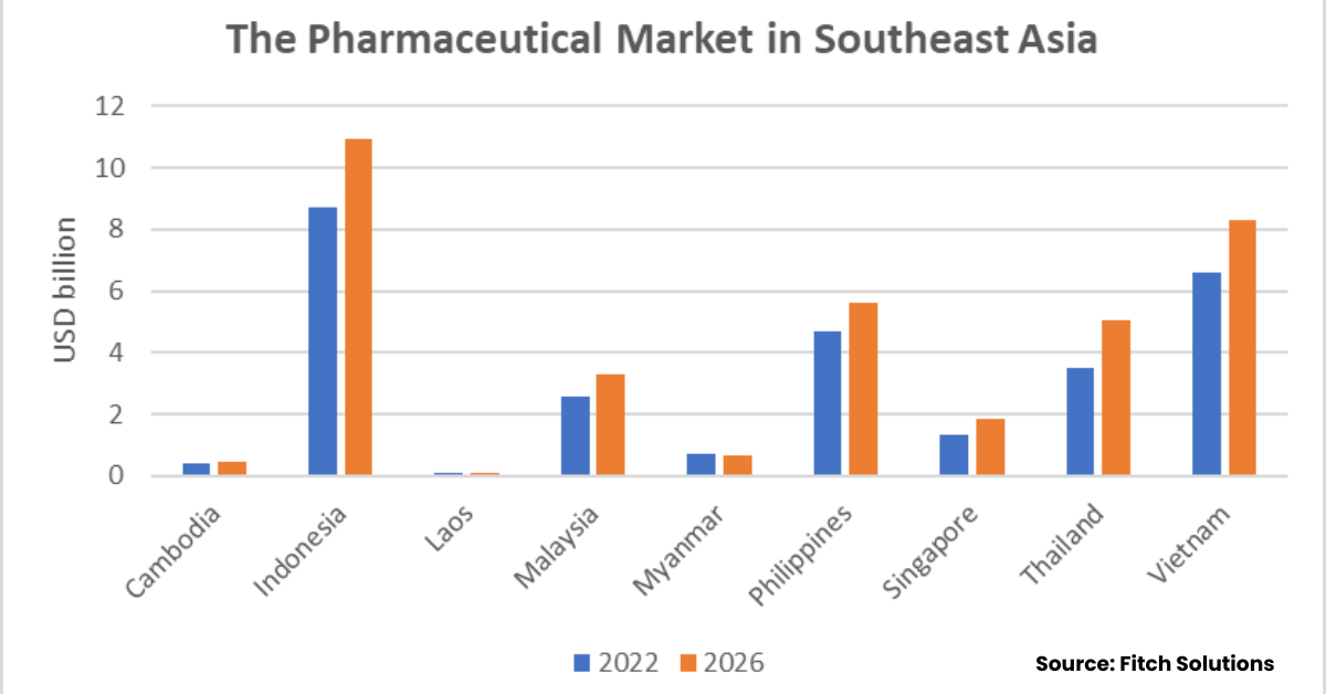 KResearch and Fitch Solutions Reveal, Thailand's Pharmaceutical Market Reaches THB 124 Billion in 2022, Driven by Hospital Sales and Prescription Drug Demand