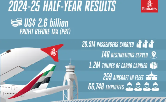 กลุ่มบริษัทเอมิเรตส์ เผยผลประกอบการรอบครึ่งปี