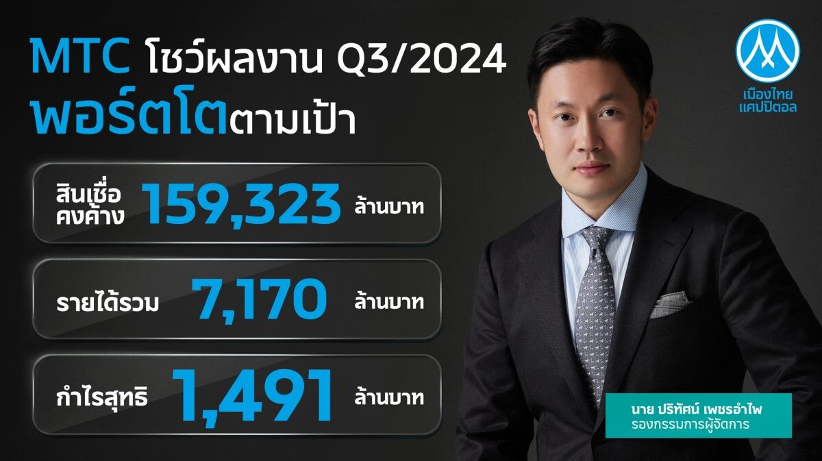 MTC มุ่งสร้างโอกาสเข้าถึงแหล่งเงินทุนอย่างเป็นธรรม ดันพอร์ตสินเชื่อ Q3/67 เติบโต 14.83% แตะระดับ 159,323 ลบ. เดินหน้ามอบบริการทางการเงินมาตรฐานระดับโลก เพื่อสังคมที่ยั่งยืน