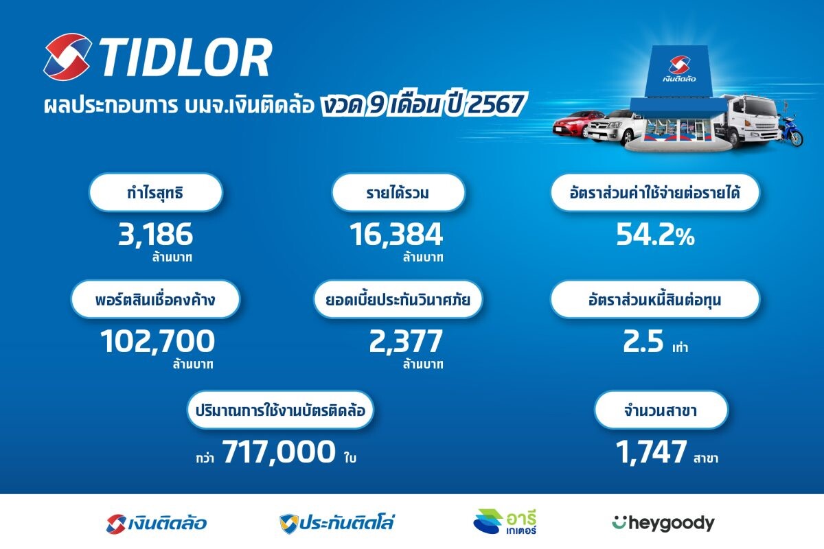 TIDLOR คุม NPL อยู่หมัด 1.88% มั่นใจปีนี้คุมไม่เกิน 2% ตามกรอบที่วางไว้ โชว์กำไรสุทธิ 9 เดือน 3,186 ลบ. เพิ่มขึ้น 10% รายได้รวมขยายตัวต่อเนื่อง