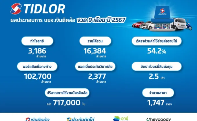 TIDLOR คุม NPL อยู่หมัด 1.88%