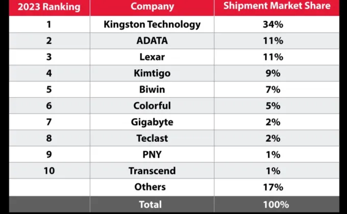 Kingston ตอกย้ำความเป็นผู้นำอันดับหนึ่ง