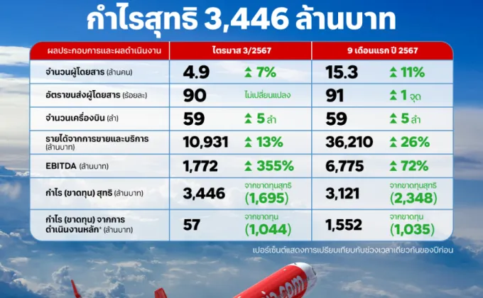 AAV ประกาศผลประกอบการไตรมาส 3/2567