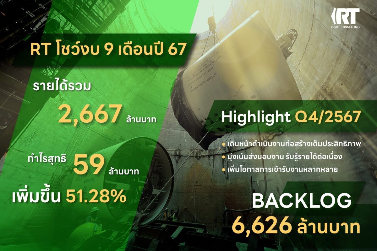 RT โชว์งบงวด 9 เดือนปี 67 รายได้ 2,667 ลบ. กำไรโต 51.28 % ส่งซิก Q4/67 แนวโน้มดี เตรียมประมูลงานหนุน Backlog 6,626 ลบ.