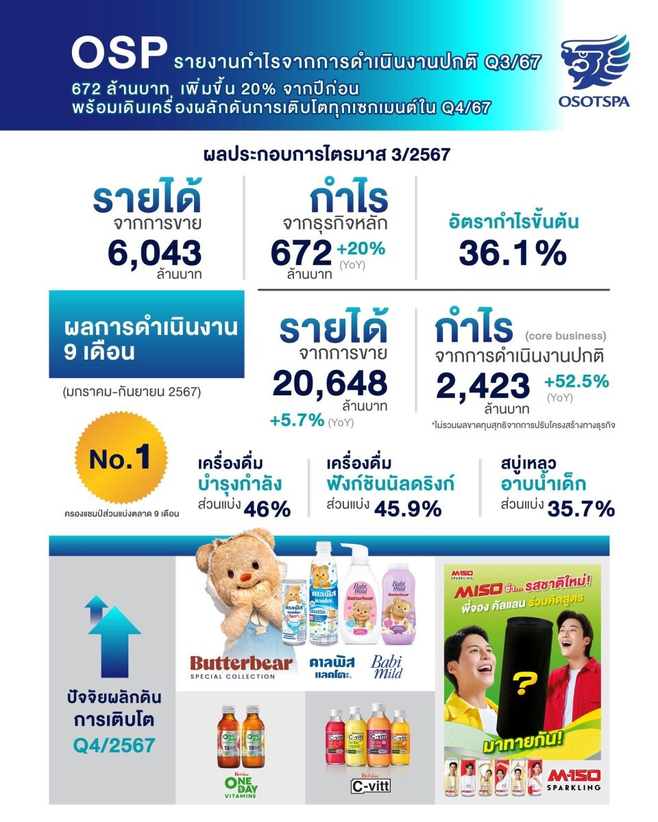 'โอสถสภา' รายงานกำไรจากการดำเนินงานปกติ Q3/67 672 ล้านบาท เพิ่มขึ้น 20% จากปีก่อน พร้อมเดินเครื่องผลักดันการเติบโตทุกเซกเมนต์ใน Q4/67 ผ่านการออกสินค้าใหม่ และกิจกรรมการตลาดที่น่าสนใจ รองรับการฟื้นตัวของดีมานด์