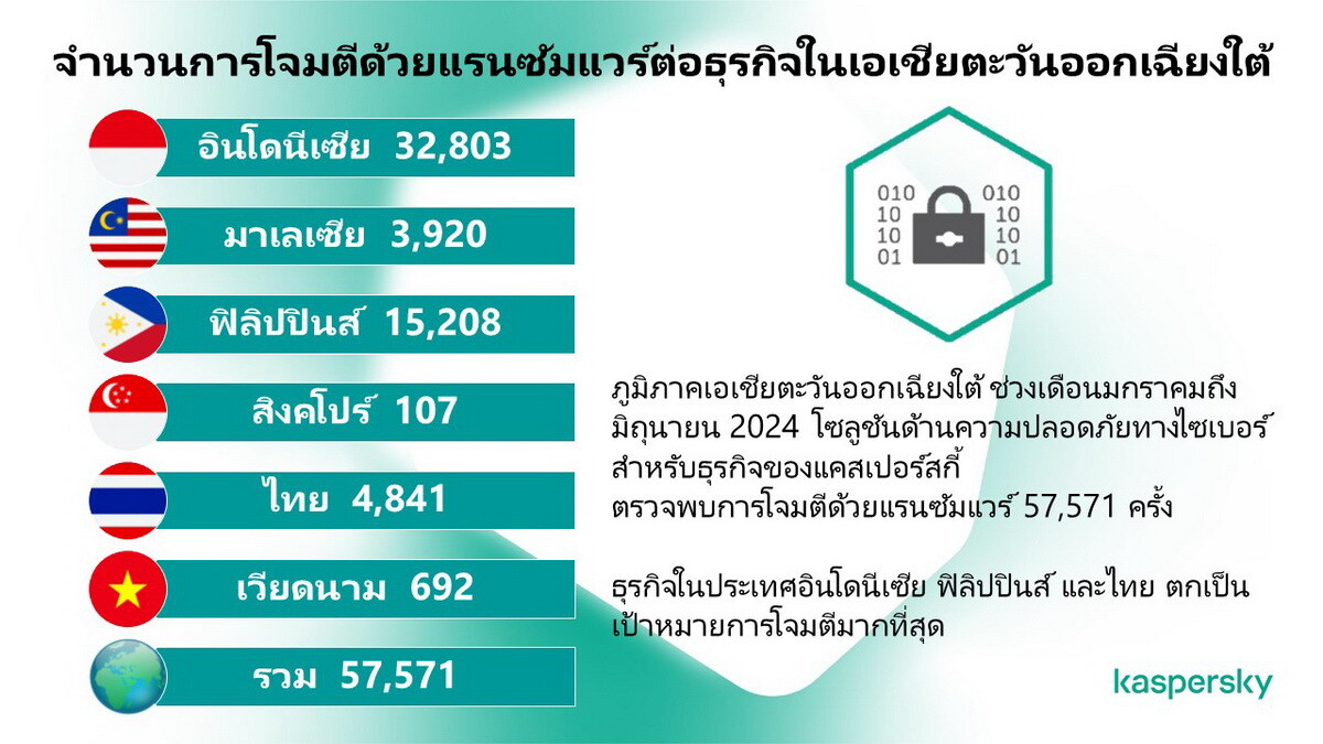 Kaspersky ระบุ แรนซัมแวร์ยังโจมตีธุรกิจในอาเซียนต่อเนื่อง ไทยรั้งอันดับสาม